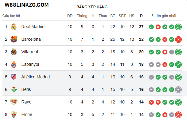 BXH Laliga 27/10/2025 BXH Laliga 27/10/2025